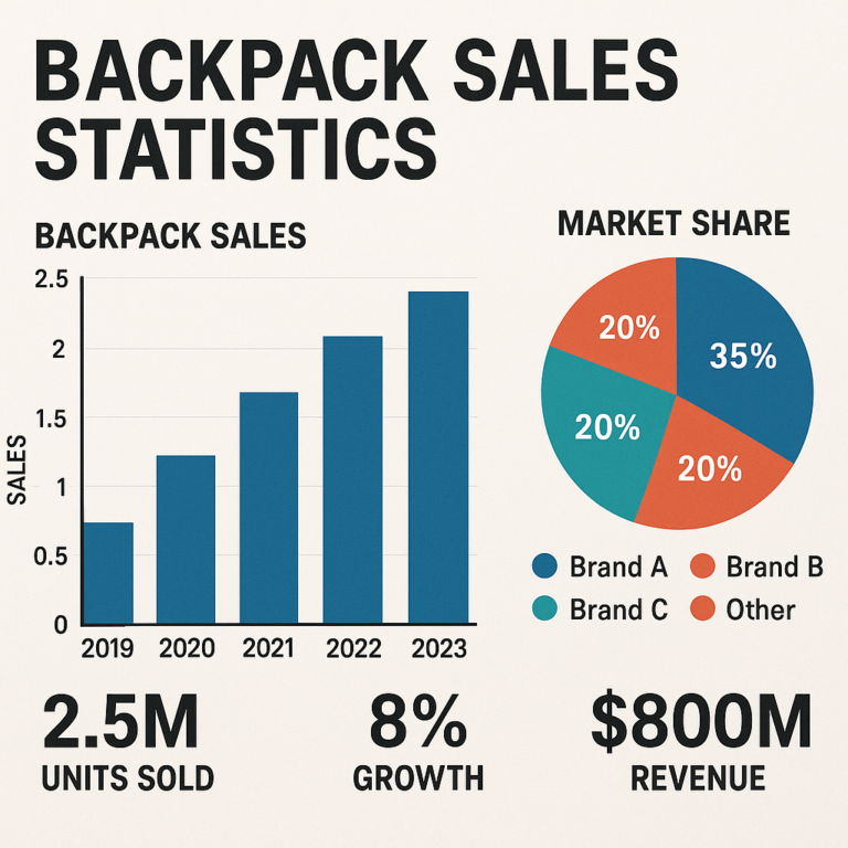Featured image for How Many Backpacks Are Sold in the US Each Year 2026 Stats
