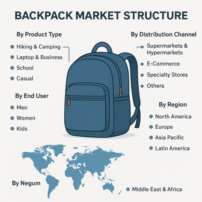 Featured image for The Hidden Blueprint Backpack Market Structure Explained 2026